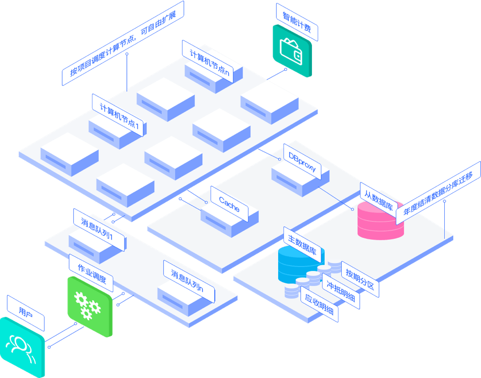 我家云 - 计费系统性能设计